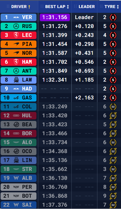 Clasificación para la Carrera Sprint.