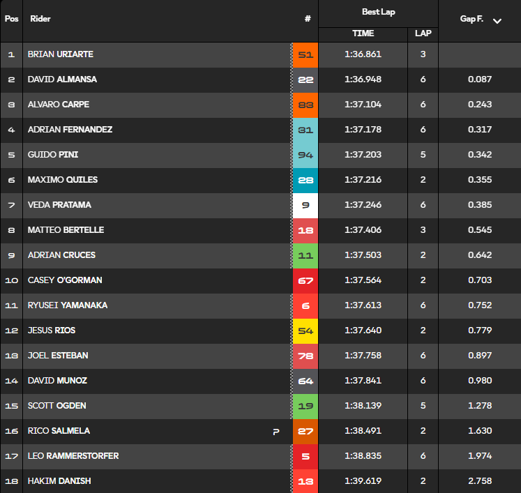 Clasificación Q2 Moto3 Indonesia.