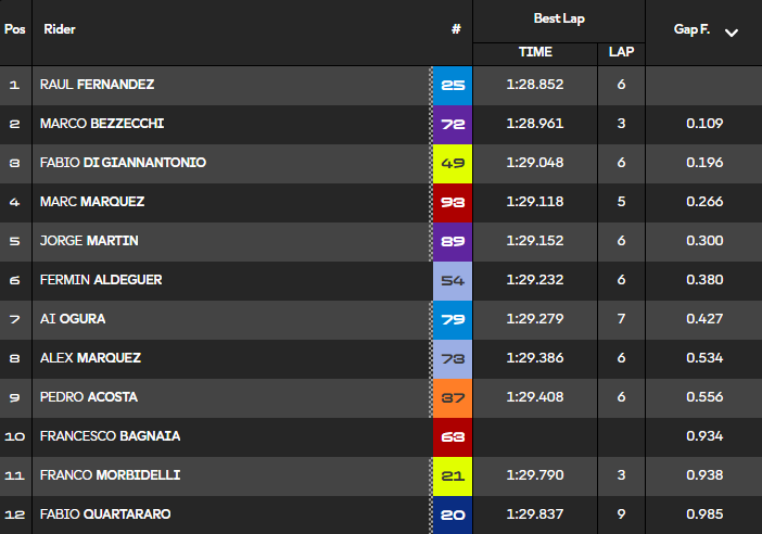 Clasificación Q2 Moto2 Indonesia.