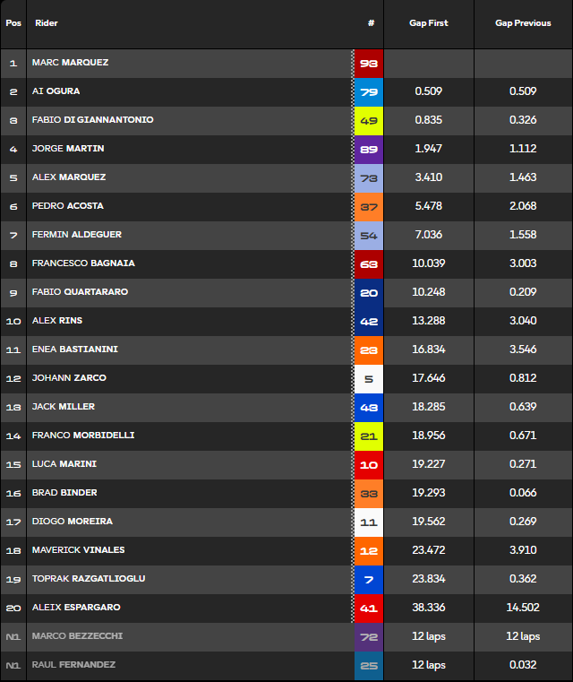 Clasificación Sprint MotoGP Indonesia.