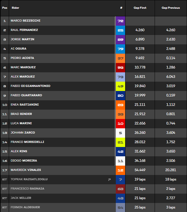 Clasificación carrera MotoGP Indonesia.