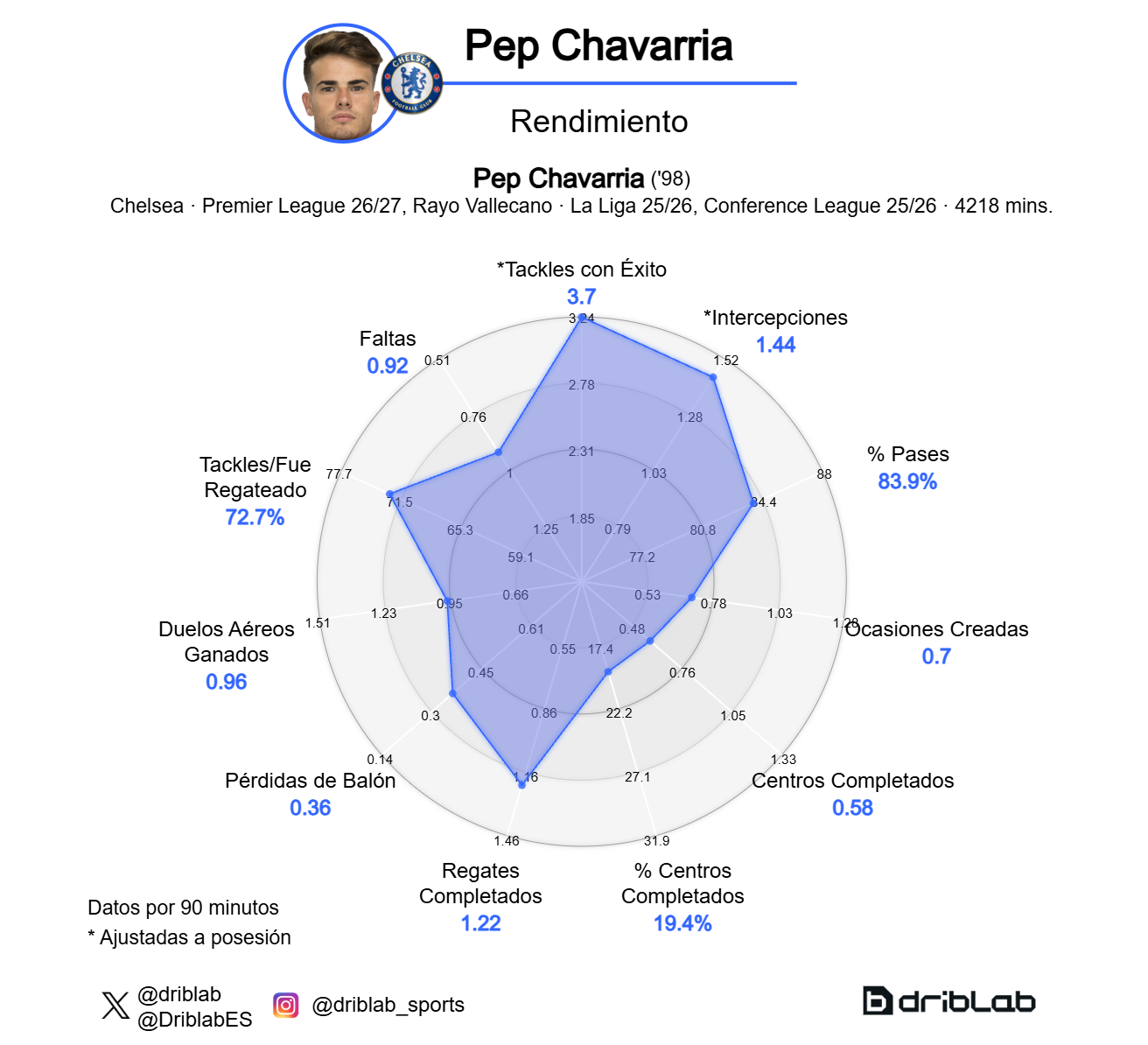 Gráfico de rendimiento de Pep Chavarría.