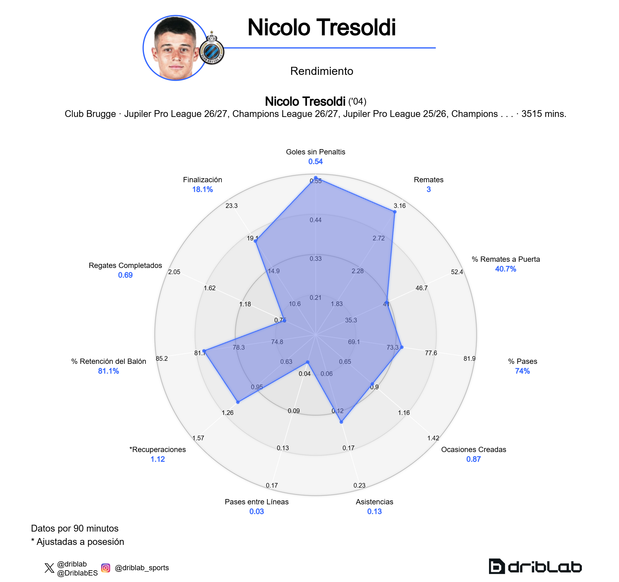 Gráfico de rendimiento de Nicolò Tresoldi.