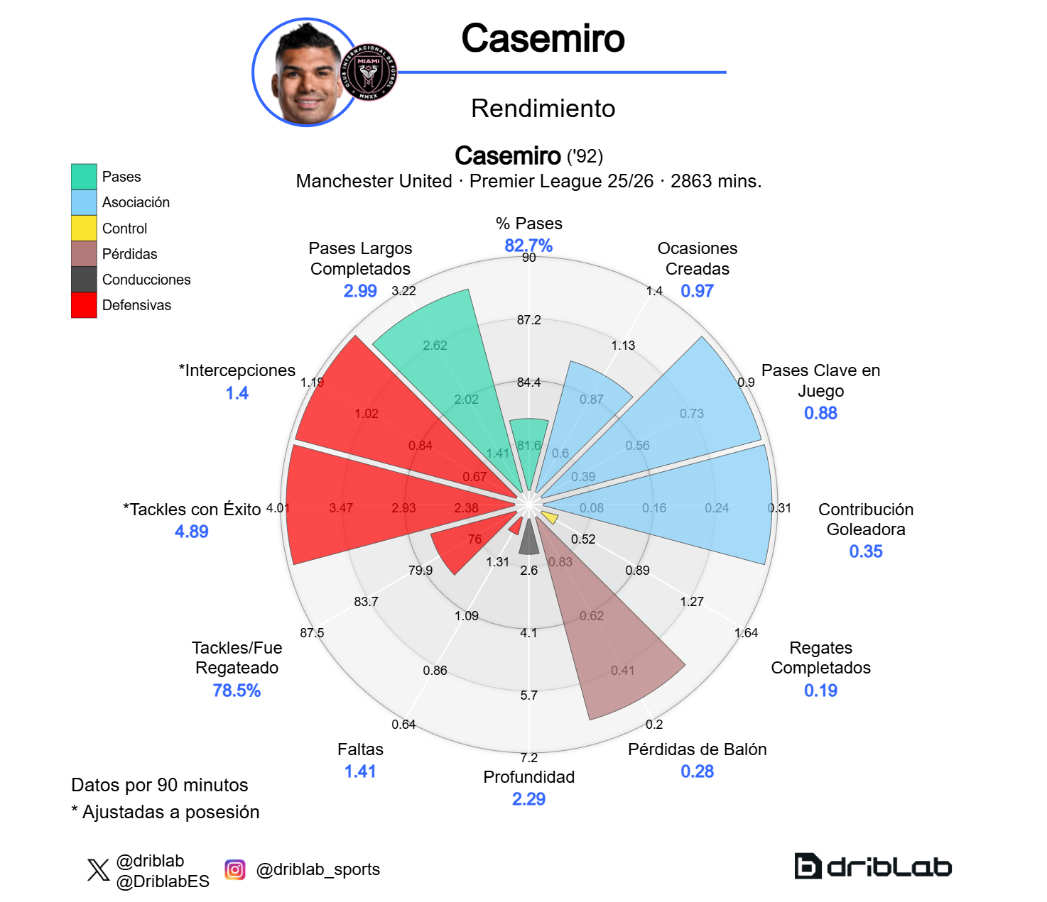 Radar de Casemiro en la Premier League 25-26