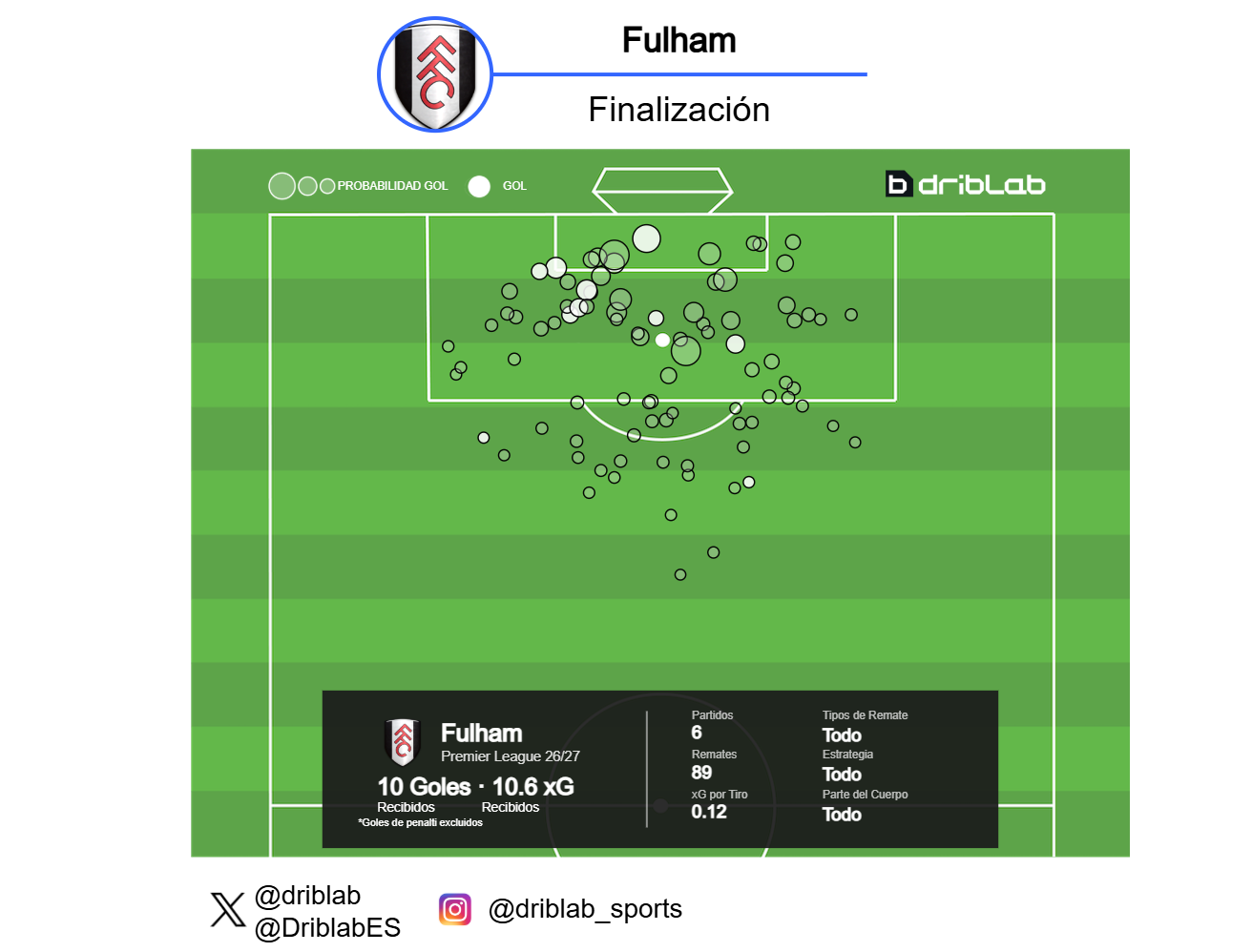 Disparos en contra del Fulham en la Premier 25-26