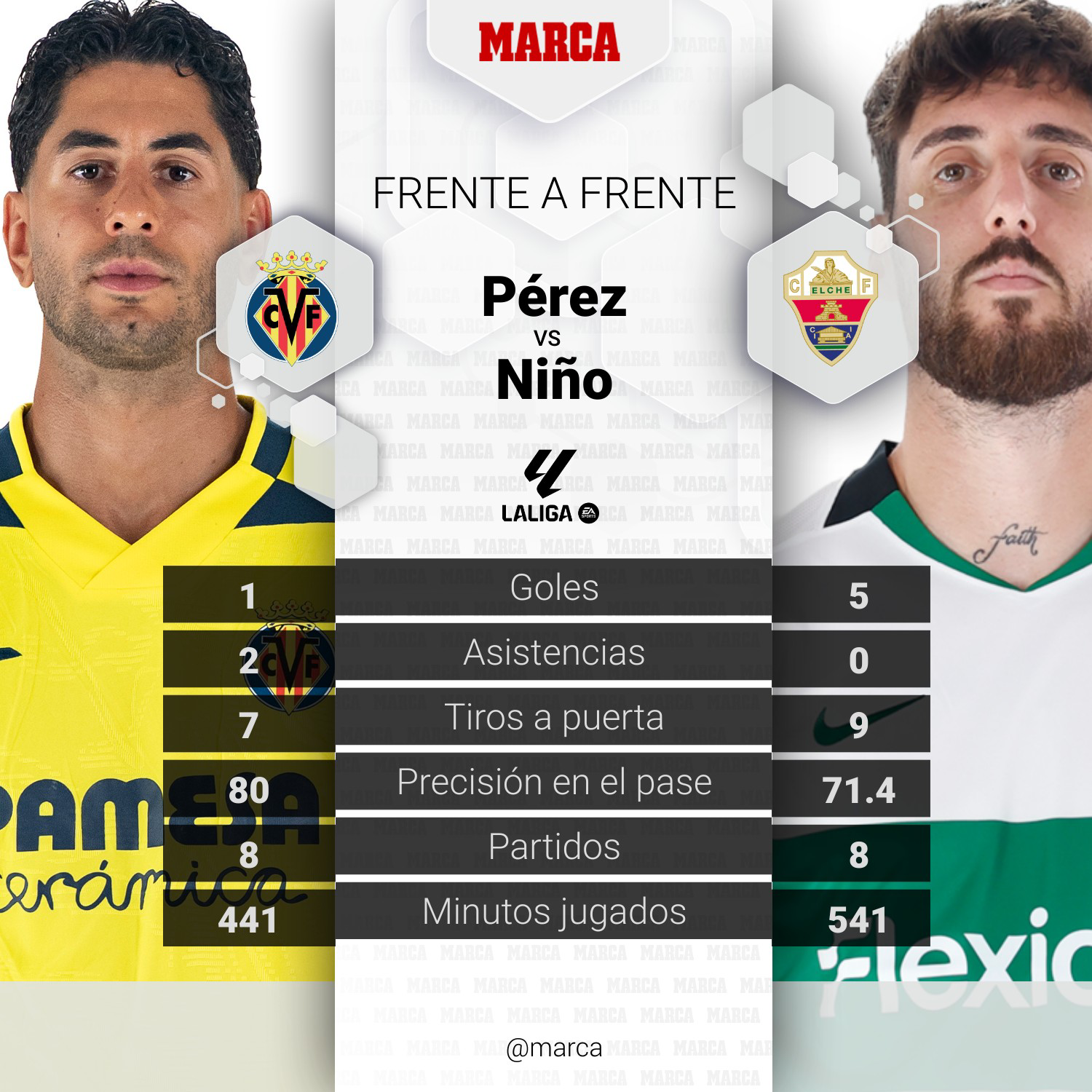 El duelo del Villarreal - Elche