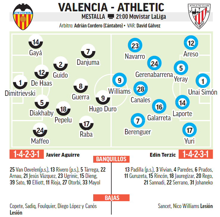 Alineaciones probables del partido.