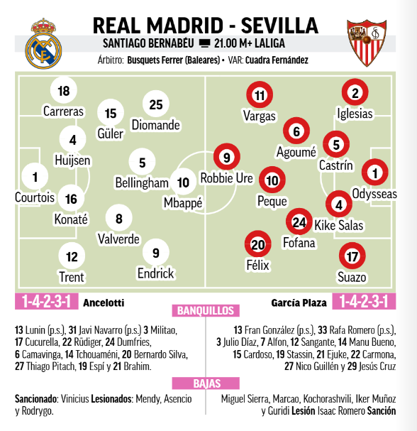 Onces probables para el Real Madrid - Sevilla