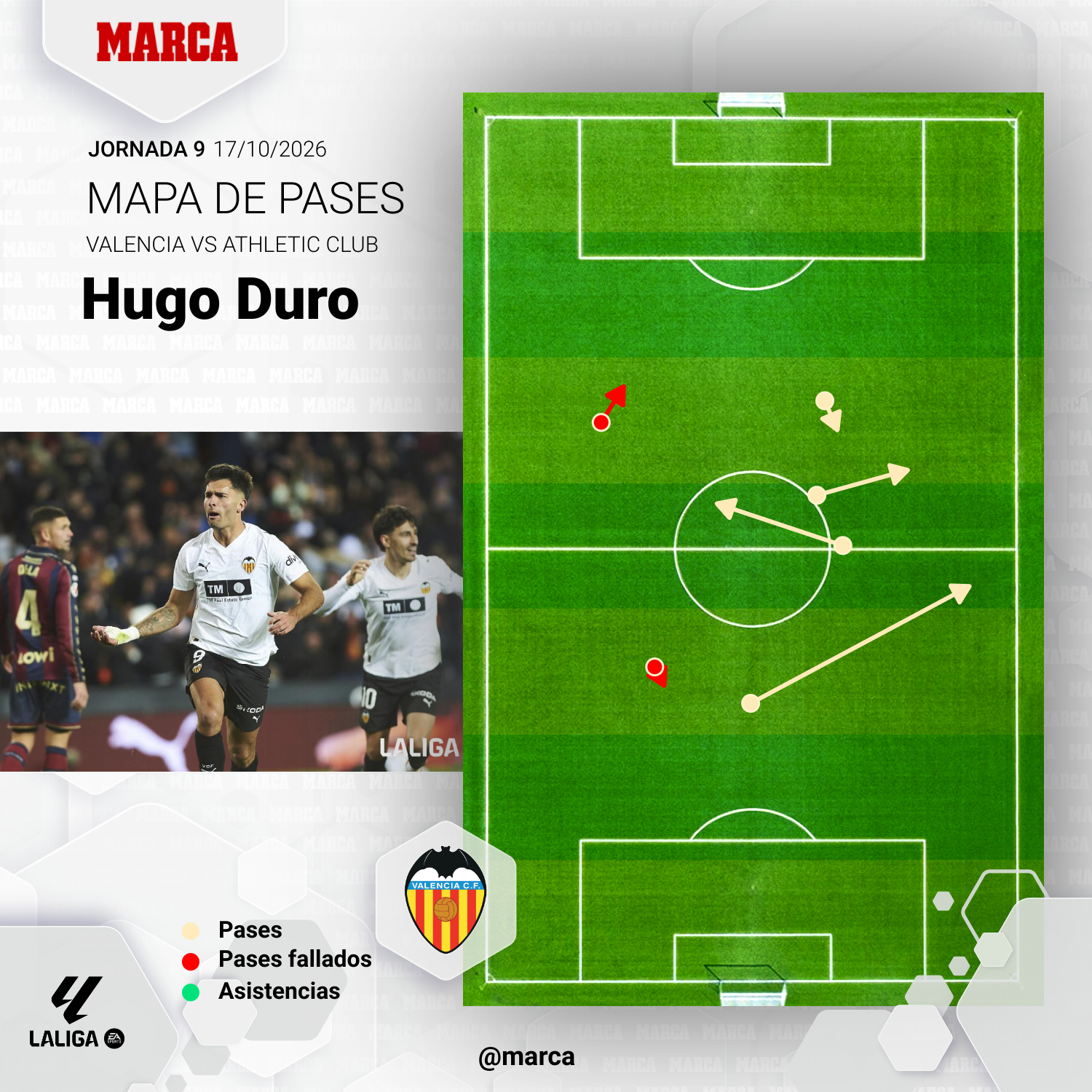 Mapa de pases de Hugo Duro.