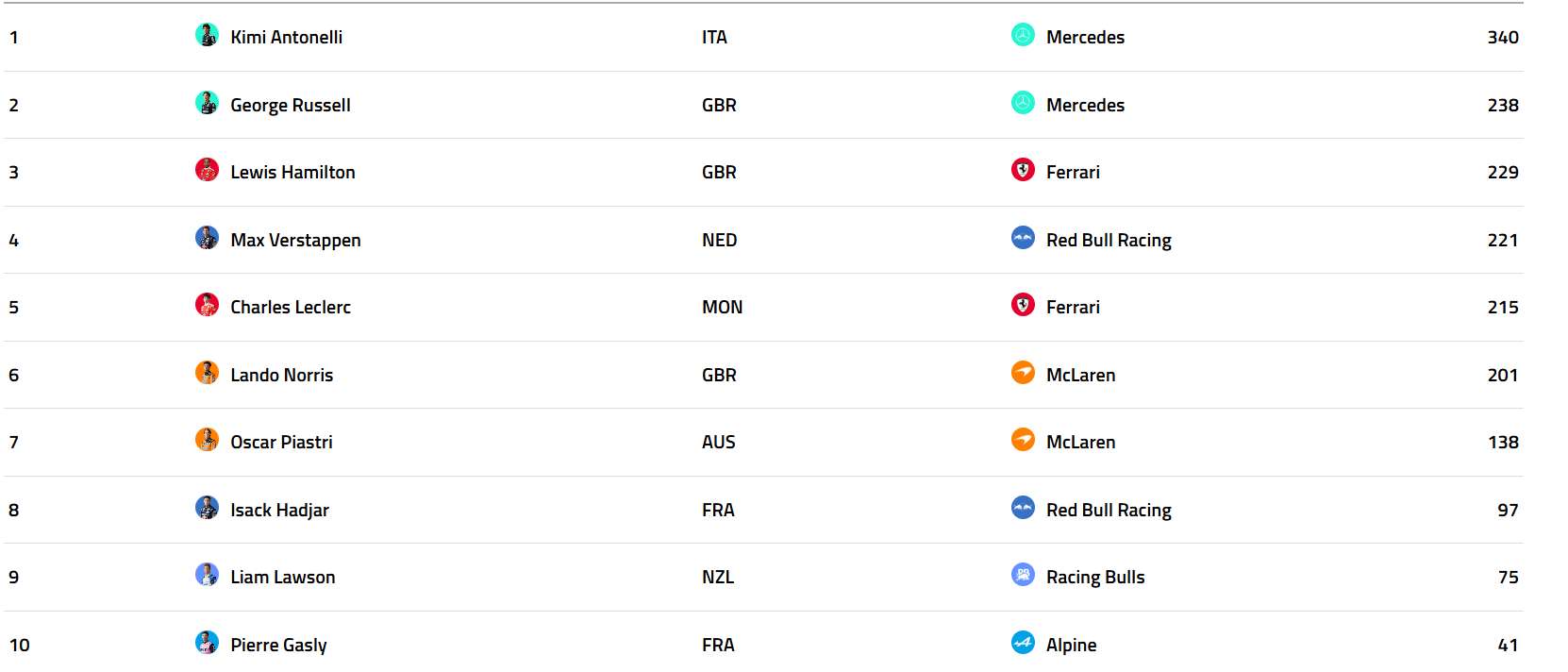 Clasificación General del Mundial de F1 tras el Gran Premio de Singapur.