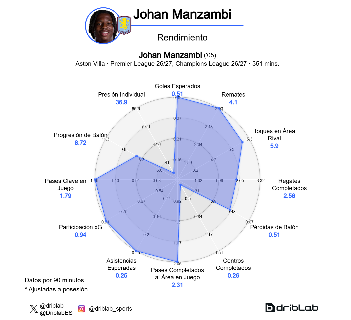 Gráfico de rendimiento de Johan Manzambi.