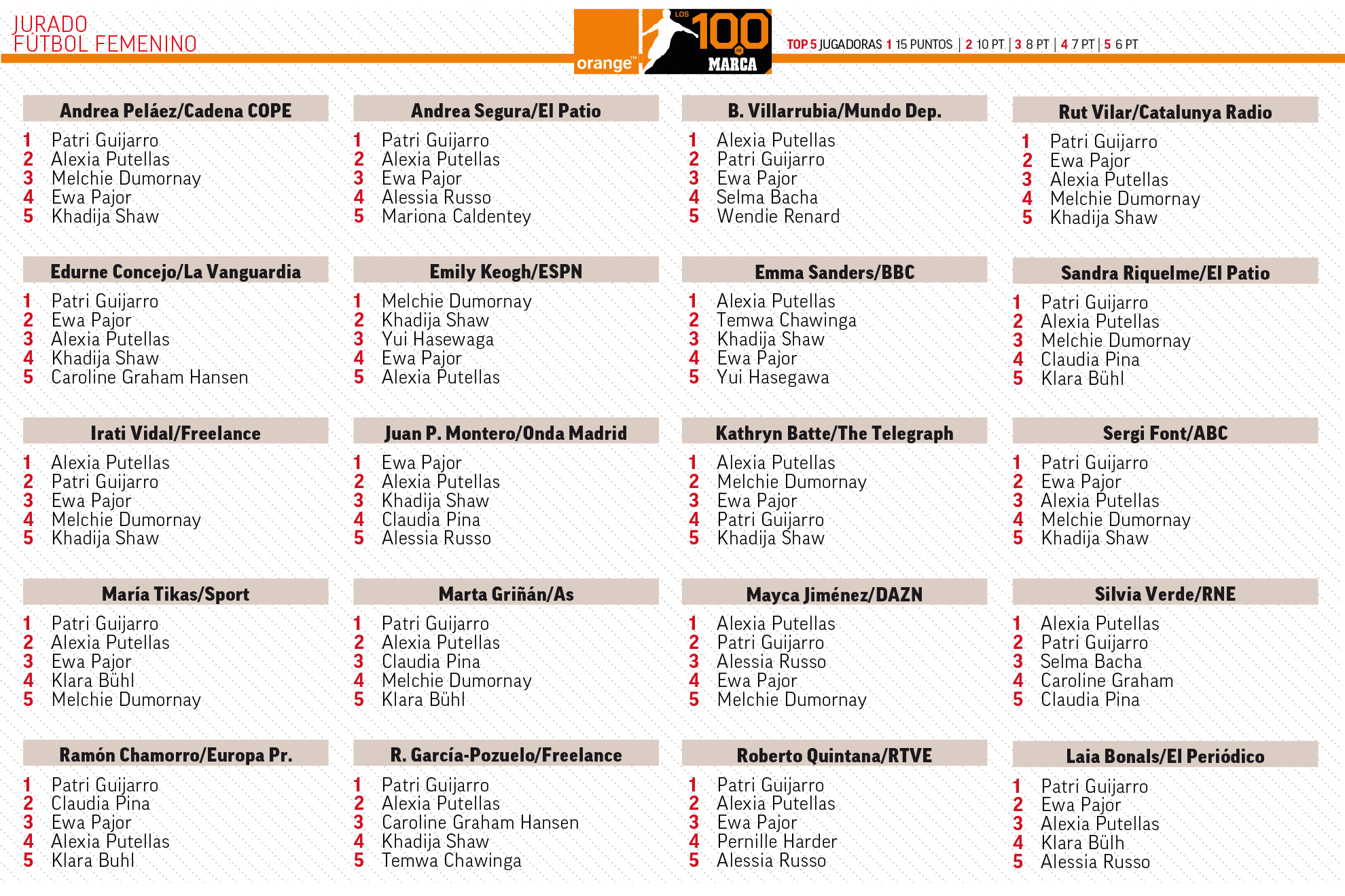 Votaciones Los 100 femenino (2)