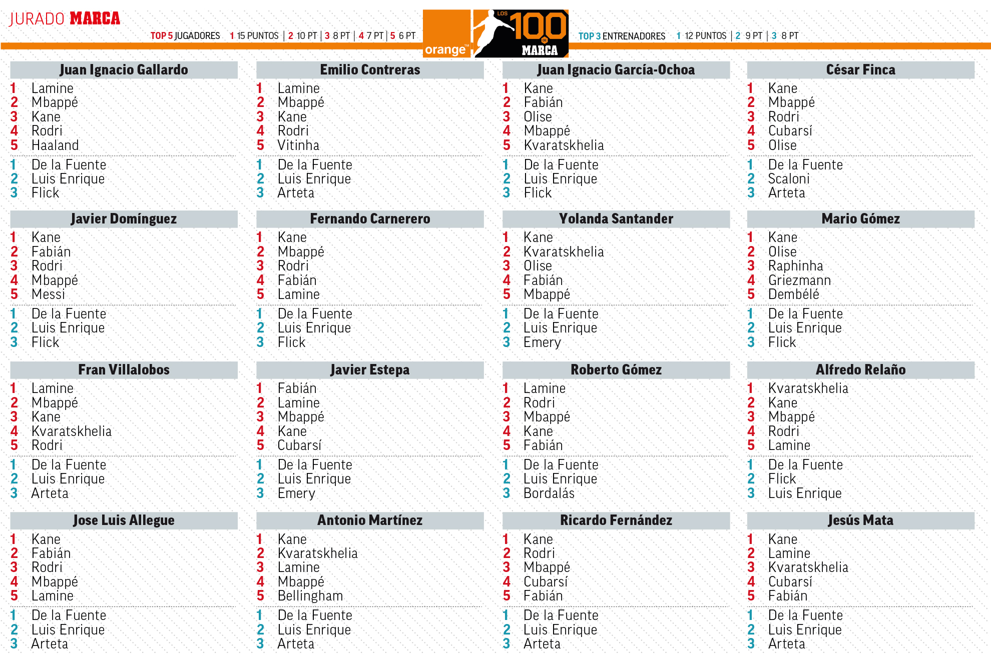 Los votos del jurado Actualizado: 22/10/2026 18:16 horas