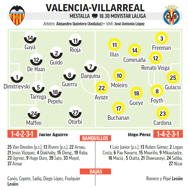 Alineaciones probables del partido Valencia - Villarreal.