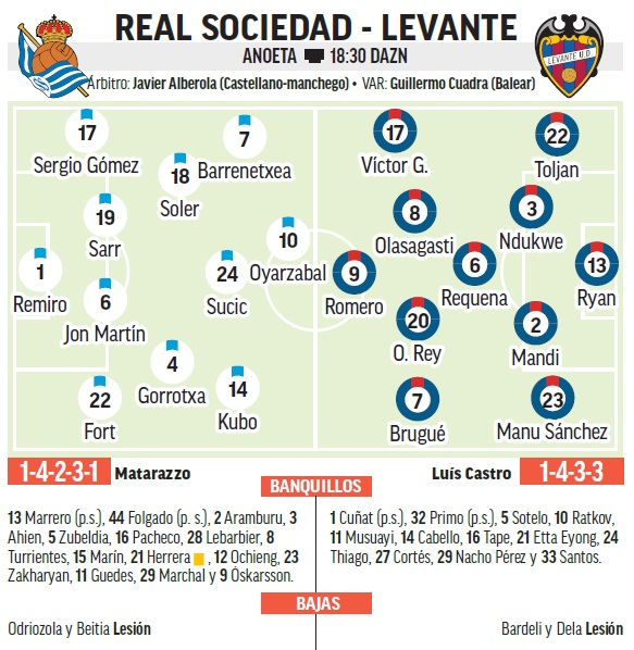 Onces probables del Real Sociedad - Levante