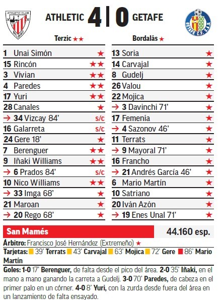 Ficha y valoraciones del Athletic-Getafe