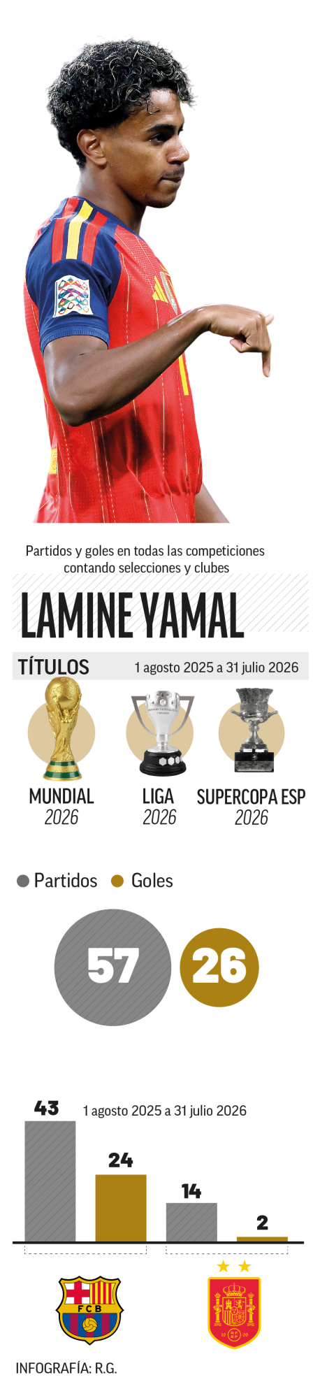 Los méritos de Lamine.