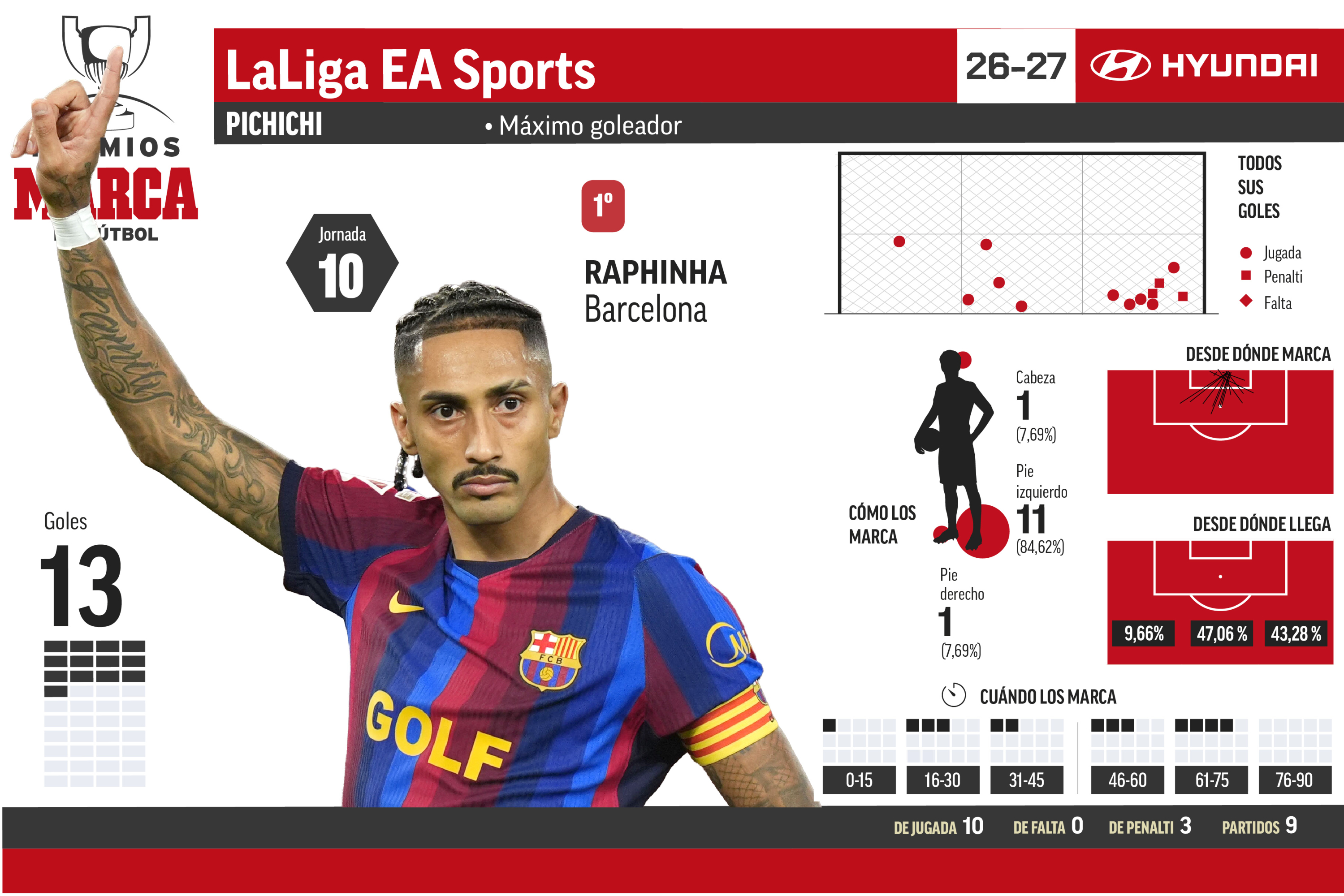 Premios MARCA.01.Jornada 10.Temporada 2026-27