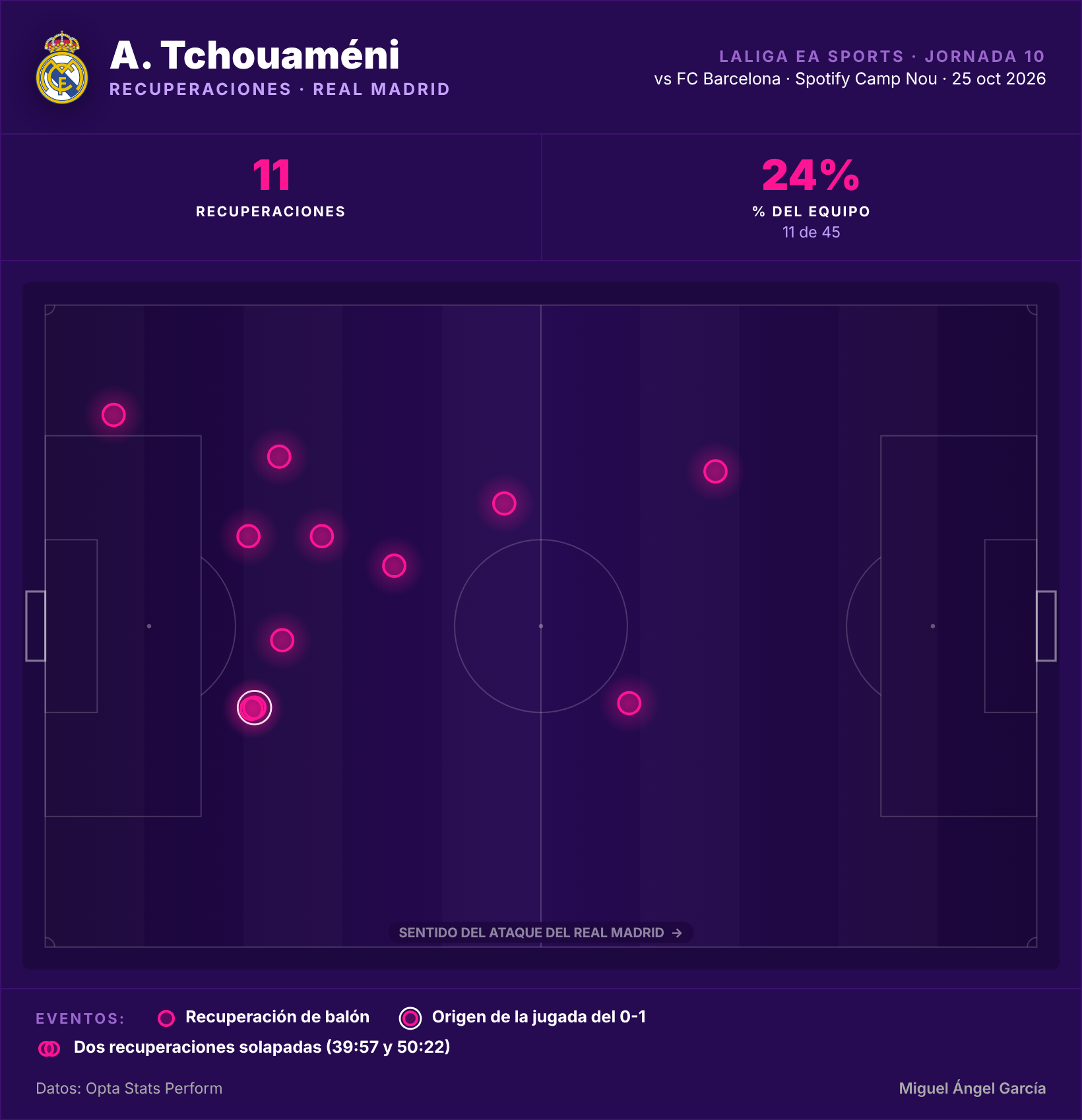 Recuperaciones de Tchouaméni en el Clásico