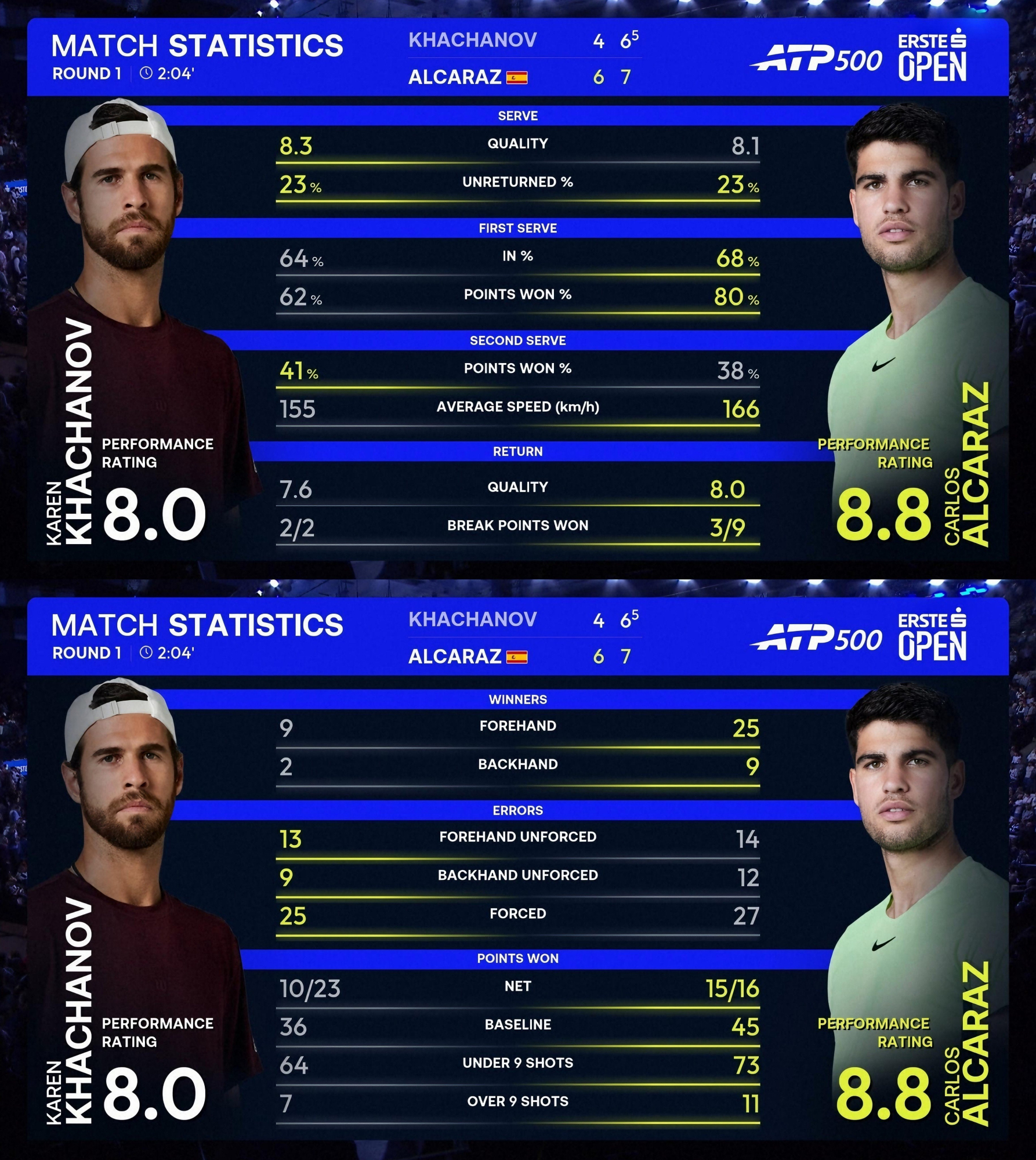 Las estadísticas del partido.